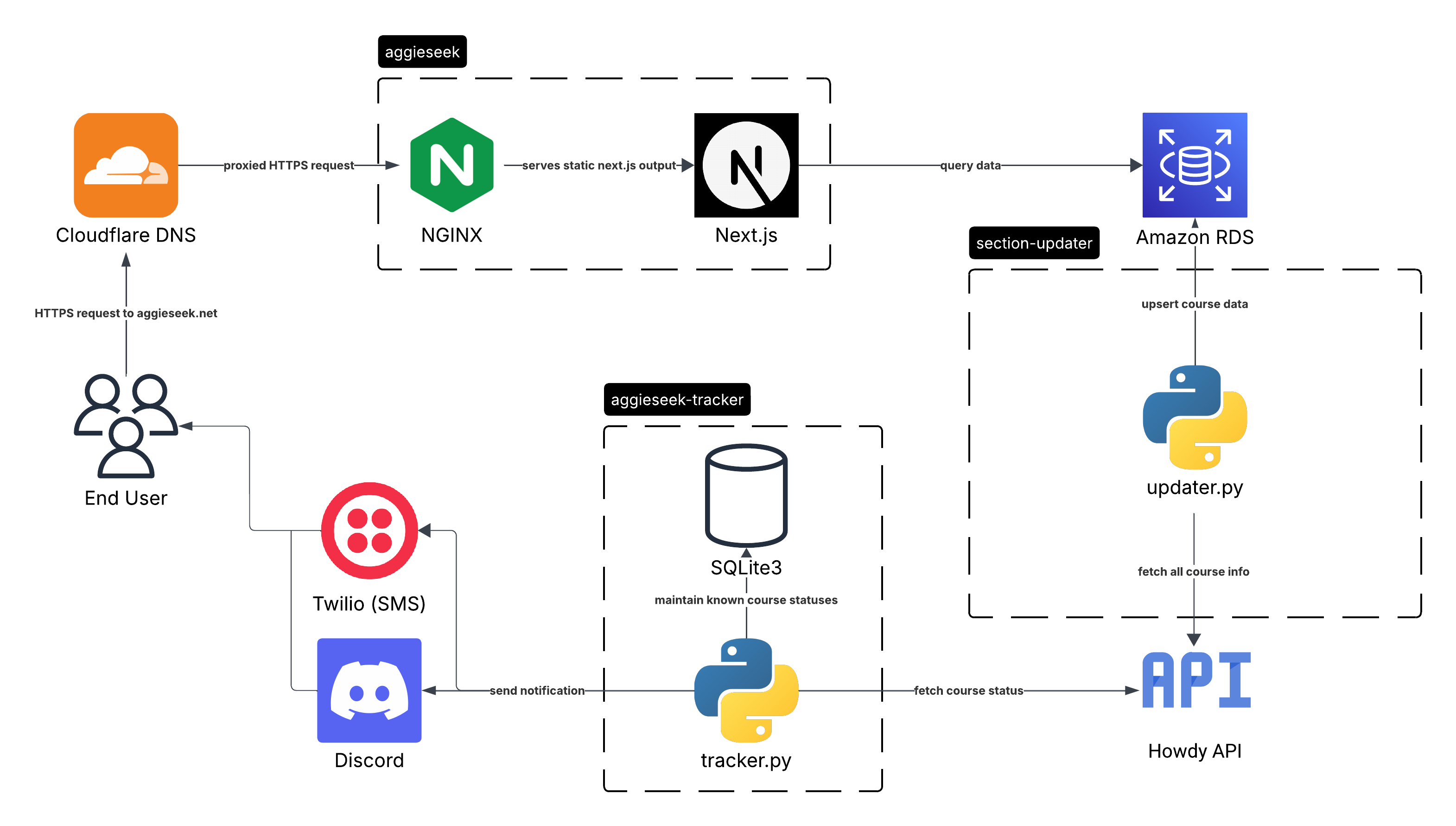 System Diagram
